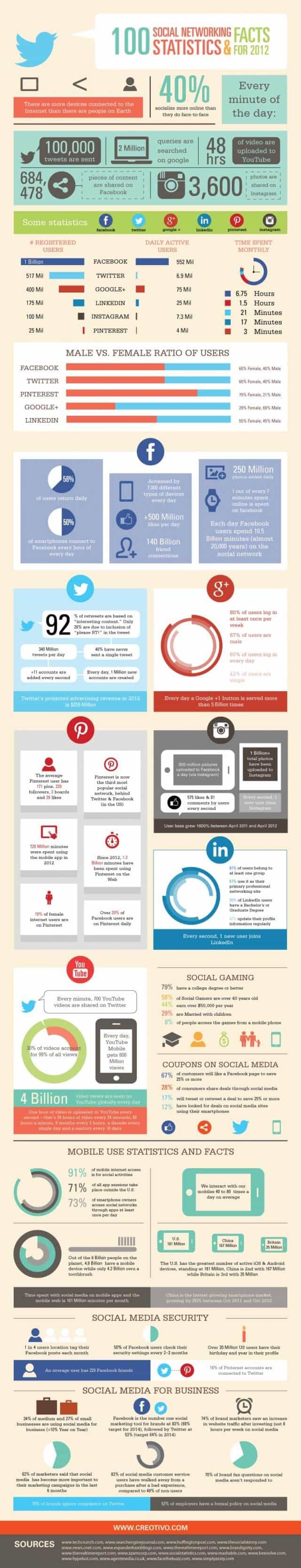 100SocialMediaStats2012